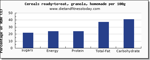 sugars and nutrition facts in sugar in granola per 100g